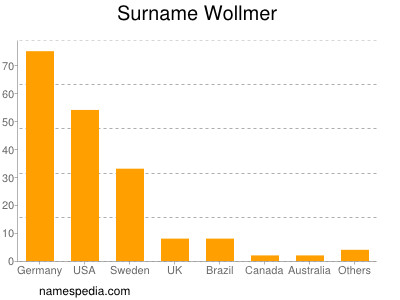 Surname Wollmer