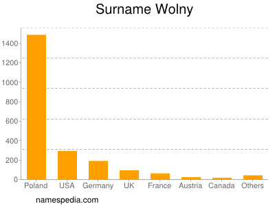 Surname Wolny