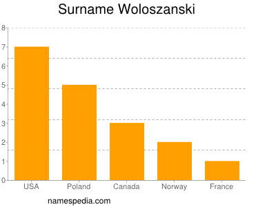 Surname Woloszanski