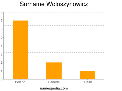 Surname Woloszynowicz