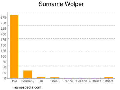 Surname Wolper