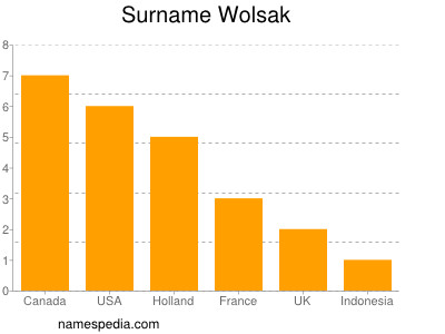 Surname Wolsak