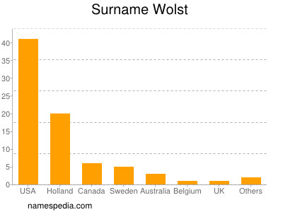 Surname Wolst