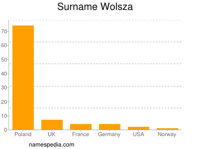 Surname Wolsza