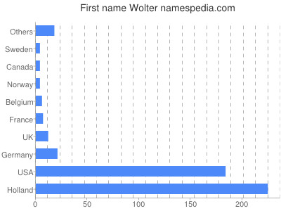 Given name Wolter