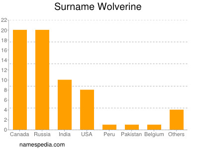 Surname Wolverine