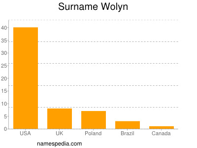 Surname Wolyn