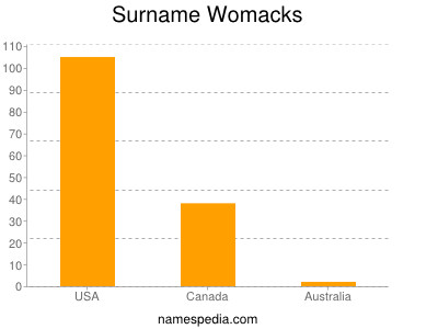 Surname Womacks