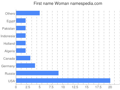 Given name Woman