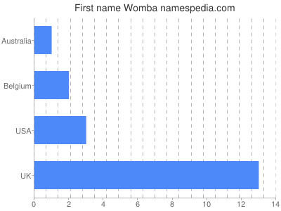 Given name Womba