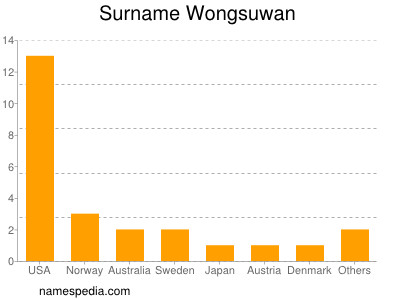 Surname Wongsuwan
