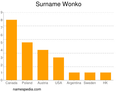 Surname Wonko