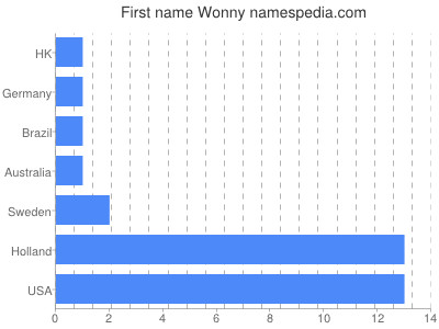 Given name Wonny