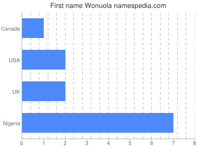 Given name Wonuola