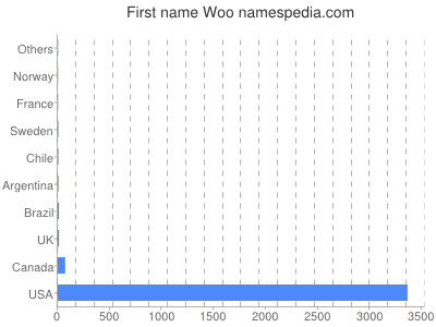Given name Woo