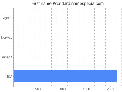 Given name Woodard