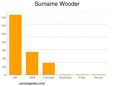 Surname Wooder