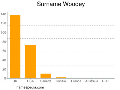 Surname Woodey