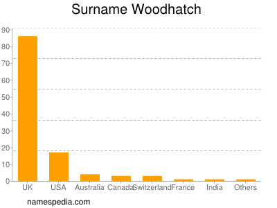 Surname Woodhatch