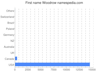 Given name Woodrow