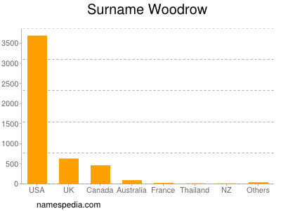 Surname Woodrow
