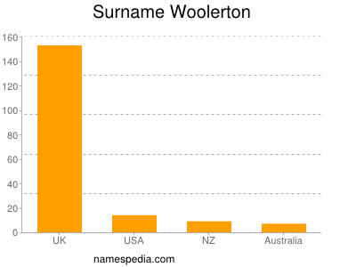 Surname Woolerton