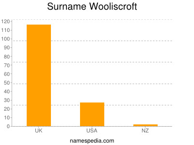 Surname Wooliscroft