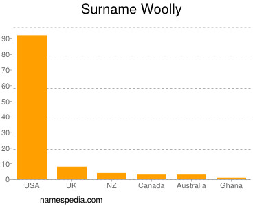 Surname Woolly