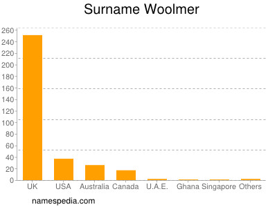 Surname Woolmer