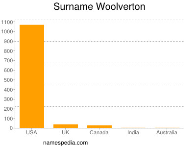 Surname Woolverton
