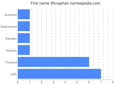 Given name Woraphan