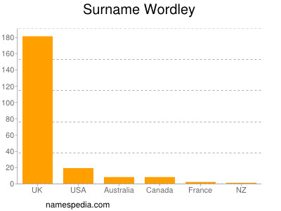 Surname Wordley