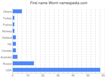 Given name Worm
