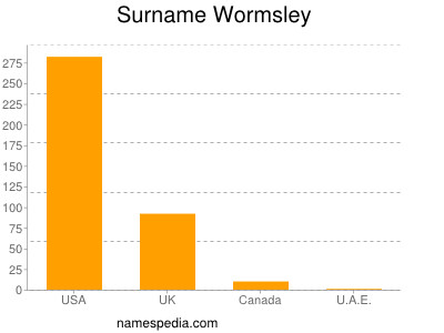 Surname Wormsley