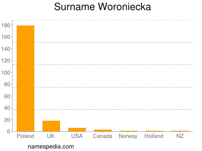 Surname Woroniecka