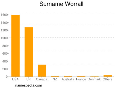 Surname Worrall