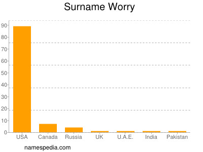 Surname Worry