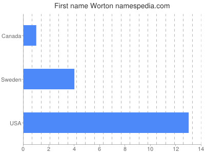 Given name Worton