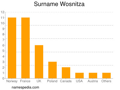 Surname Wosnitza
