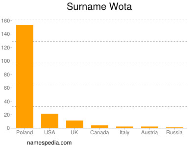 Surname Wota