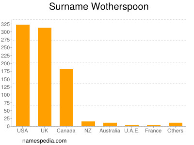Surname Wotherspoon
