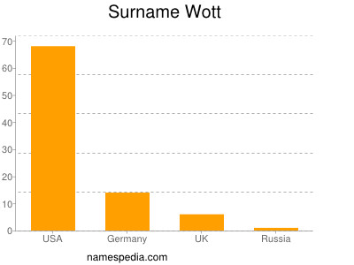 Surname Wott