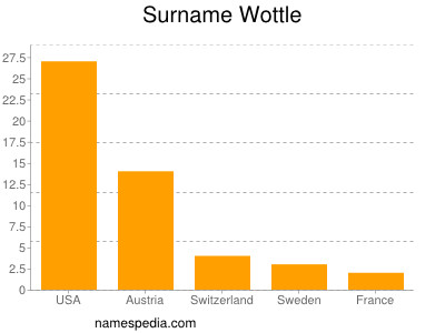Surname Wottle