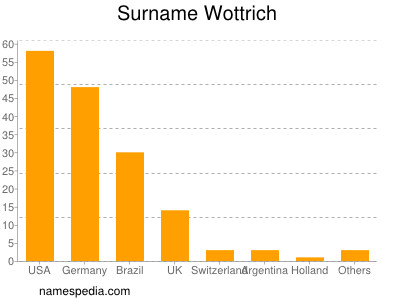Surname Wottrich