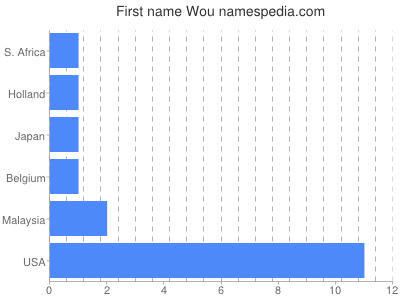 Given name Wou