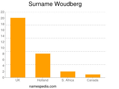 Surname Woudberg