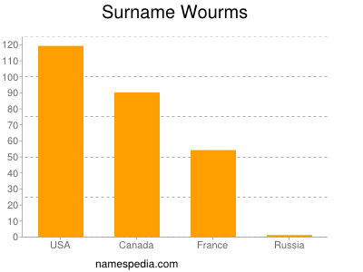 Surname Wourms