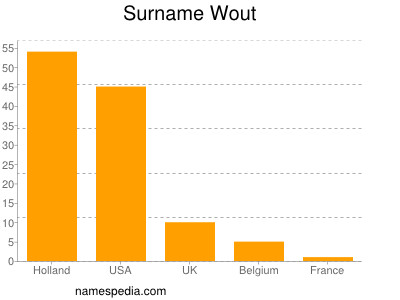 Surname Wout