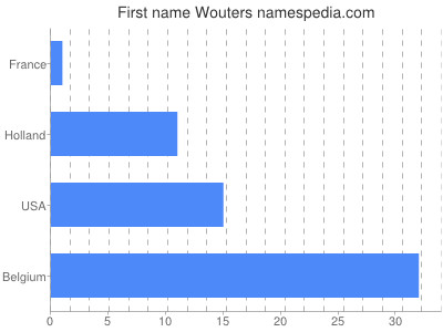 Given name Wouters