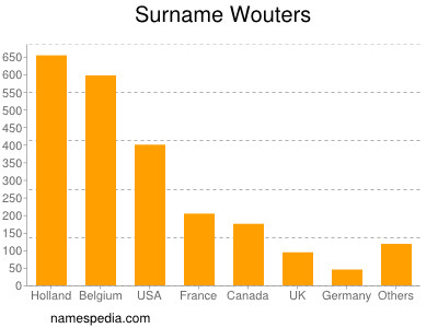 Surname Wouters